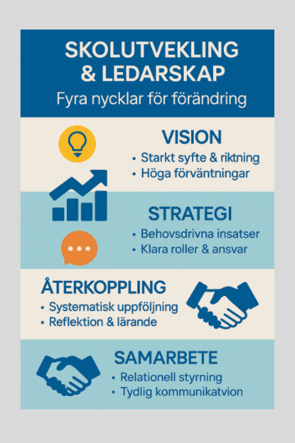 Fyra bärande principer för skolutveckling: riktning, handling, lärande och samskapande